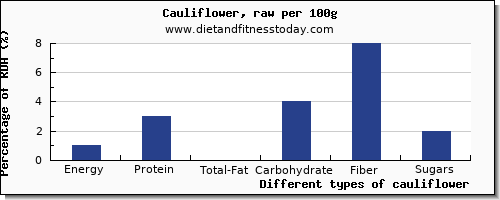 nutritional value and nutrition facts in cauliflower per 100g